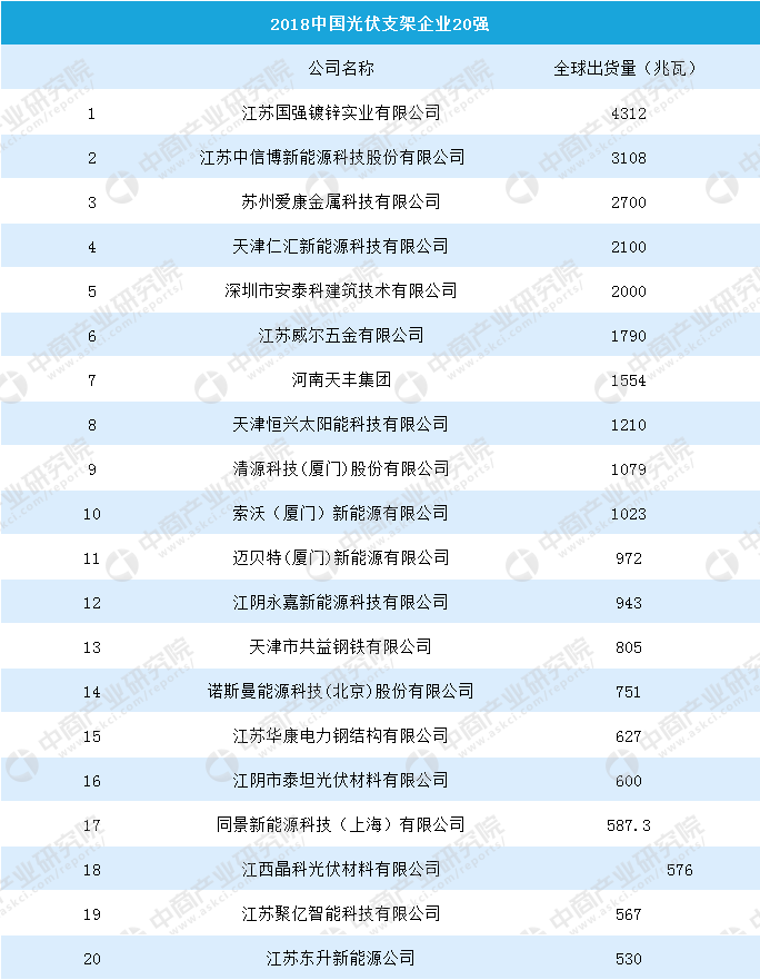 2018中国太阳能光伏支架企业20强排行